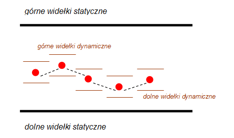 widelki dynamiczne